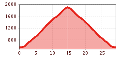 Elevation profile