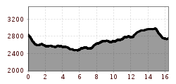 Elevation profile