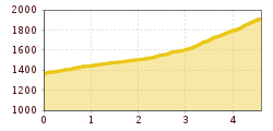 Elevation profile