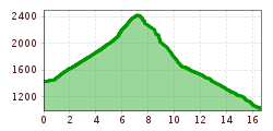 Elevation profile