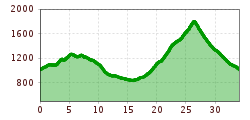 Elevation profile