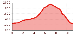 Elevation profile