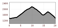 Elevation profile