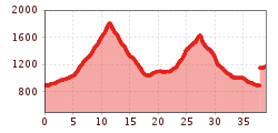 Elevation profile