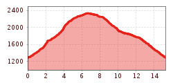 Elevation profile