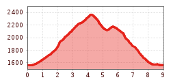 Elevation profile