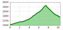 Elevation profile