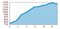 Elevation profile