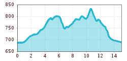 Elevation profile