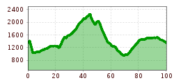 Elevation profile