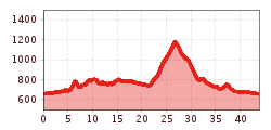 Elevation profile