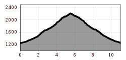 Elevation profile