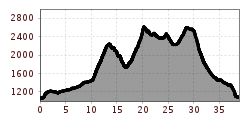 Elevation profile