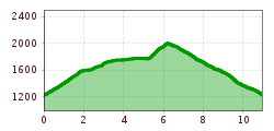 Elevation profile