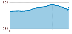 Elevation profile