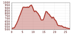 Elevation profile