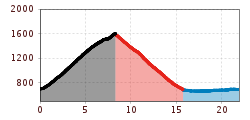 Elevation profile