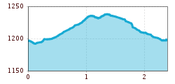 Elevation profile