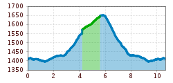 Elevation profile