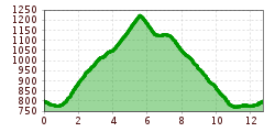 Elevation profile