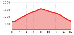 Elevation profile