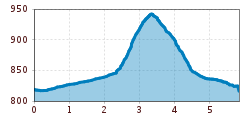 Elevation profile