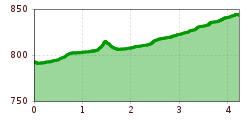 Elevation profile