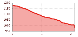 Elevation profile