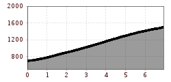 Elevation profile