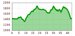 Elevation profile