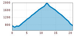 Elevation profile