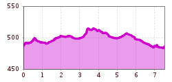 Elevation profile