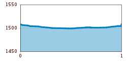 Elevation profile