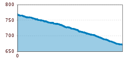 Elevation profile