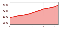 Elevation profile