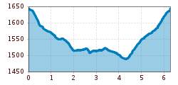 Elevation profile