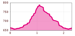 Elevation profile