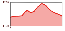 Elevation profile