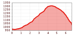 Elevation profile