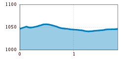 Elevation profile