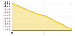 Elevation profile