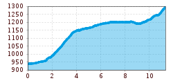 Elevation profile