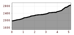 Elevation profile