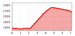 Elevation profile