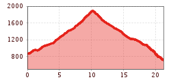 Elevation profile