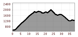 Elevation profile