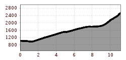 Elevation profile