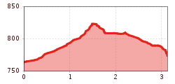 Elevation profile