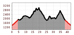 Elevation profile