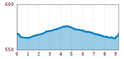 Elevation profile